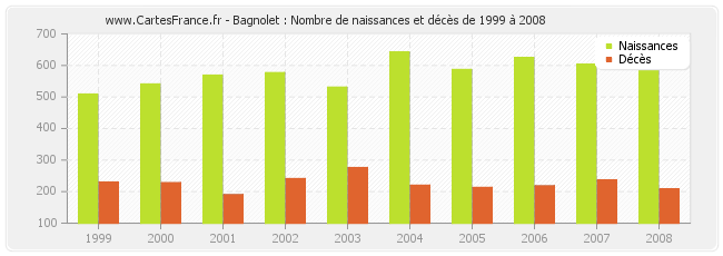 Bagnolet : Nombre de naissances et décès de 1999 à 2008