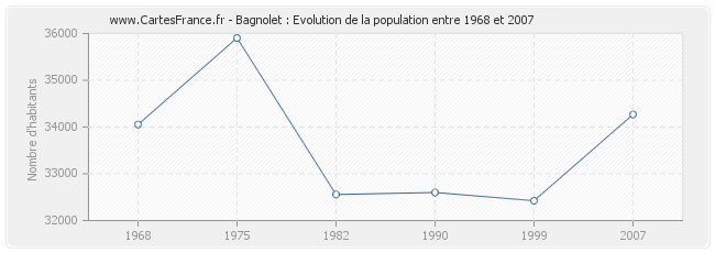 Population Bagnolet