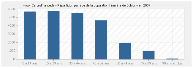 Répartition par âge de la population féminine de Bobigny en 2007