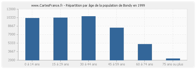 Répartition par âge de la population de Bondy en 1999