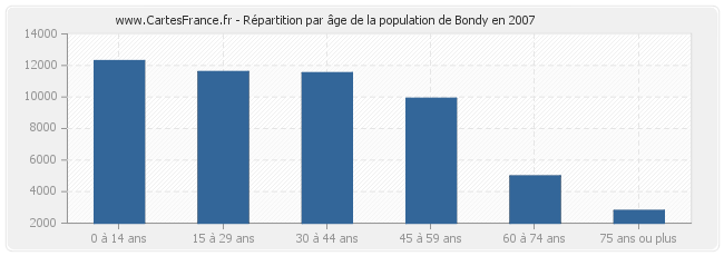 Répartition par âge de la population de Bondy en 2007