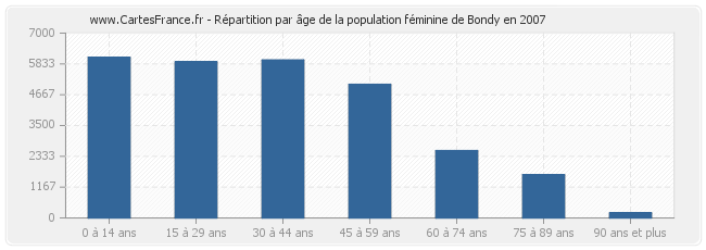 Répartition par âge de la population féminine de Bondy en 2007