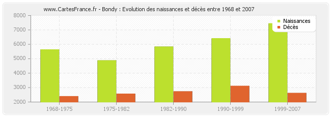 Bondy : Evolution des naissances et décès entre 1968 et 2007