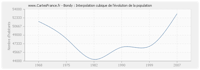 Bondy : Interpolation cubique de l'évolution de la population