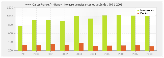 Bondy : Nombre de naissances et décès de 1999 à 2008
