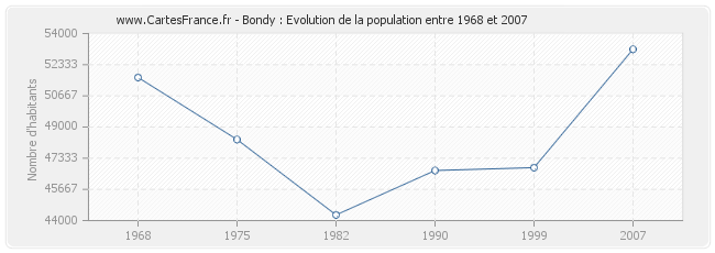 Population Bondy