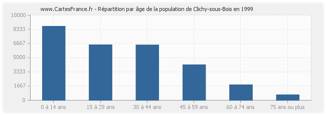 Répartition par âge de la population de Clichy-sous-Bois en 1999