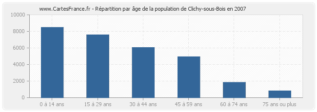 Répartition par âge de la population de Clichy-sous-Bois en 2007