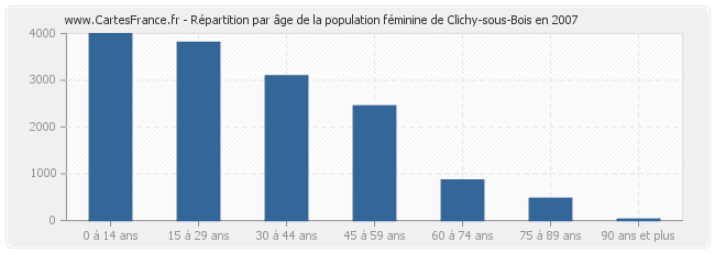 Répartition par âge de la population féminine de Clichy-sous-Bois en 2007