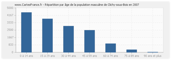 Répartition par âge de la population masculine de Clichy-sous-Bois en 2007