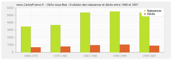Clichy-sous-Bois : Evolution des naissances et décès entre 1968 et 2007