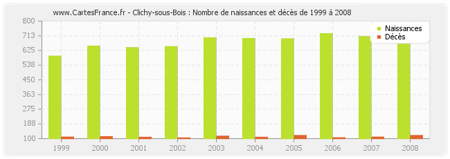 Clichy-sous-Bois : Nombre de naissances et décès de 1999 à 2008