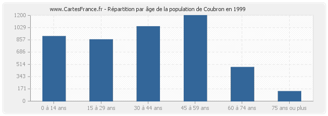 Répartition par âge de la population de Coubron en 1999