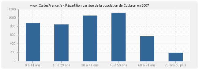 Répartition par âge de la population de Coubron en 2007