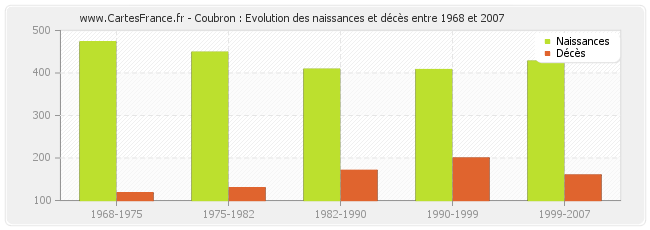 Coubron : Evolution des naissances et décès entre 1968 et 2007