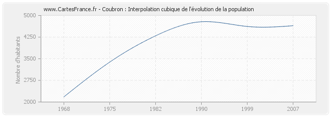 Coubron : Interpolation cubique de l'évolution de la population