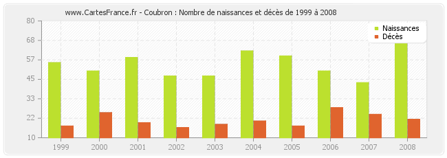 Coubron : Nombre de naissances et décès de 1999 à 2008