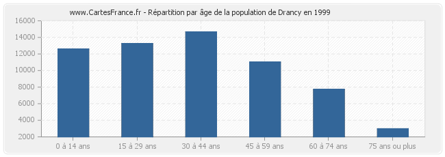 Répartition par âge de la population de Drancy en 1999