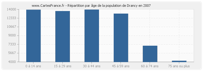 Répartition par âge de la population de Drancy en 2007