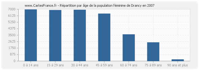 Répartition par âge de la population féminine de Drancy en 2007