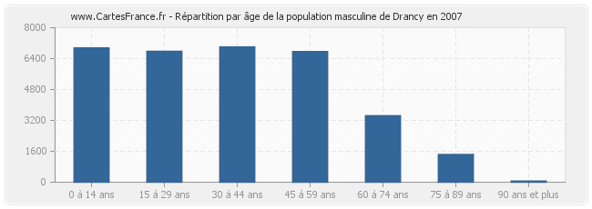 Répartition par âge de la population masculine de Drancy en 2007