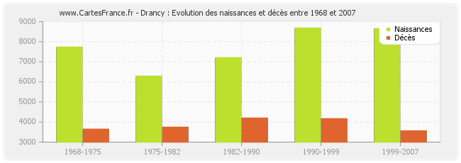Drancy : Evolution des naissances et décès entre 1968 et 2007