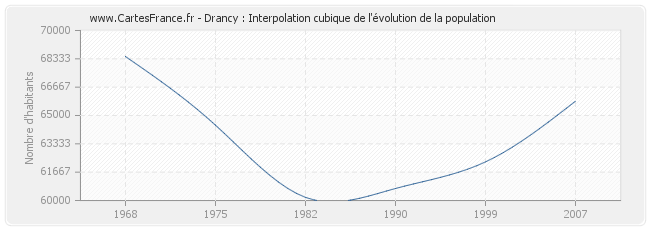 Drancy : Interpolation cubique de l'évolution de la population