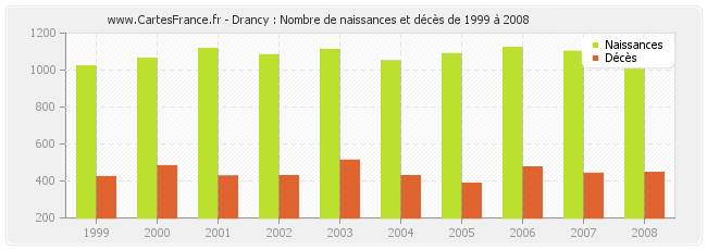 Drancy : Nombre de naissances et décès de 1999 à 2008