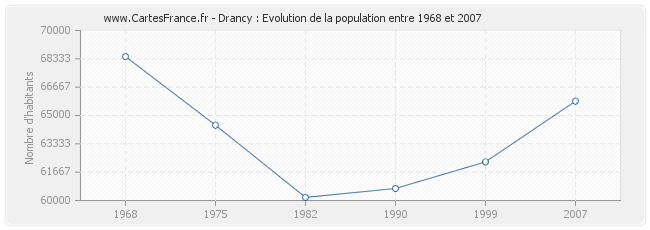 Population Drancy