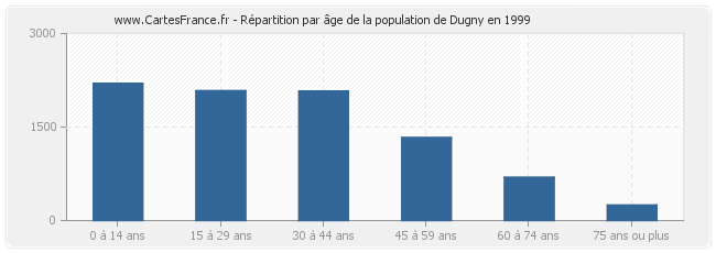Répartition par âge de la population de Dugny en 1999