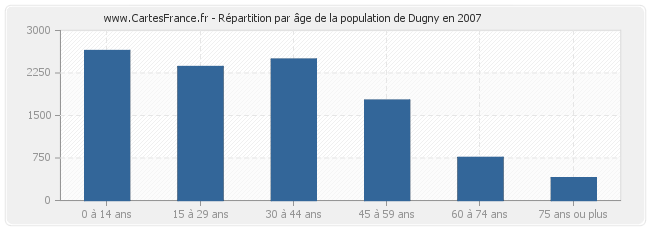 Répartition par âge de la population de Dugny en 2007