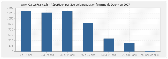 Répartition par âge de la population féminine de Dugny en 2007