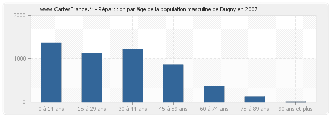 Répartition par âge de la population masculine de Dugny en 2007
