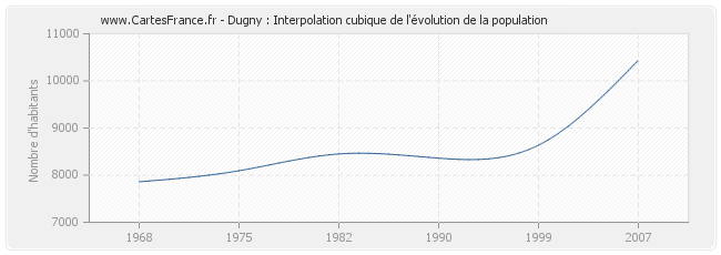 Dugny : Interpolation cubique de l'évolution de la population