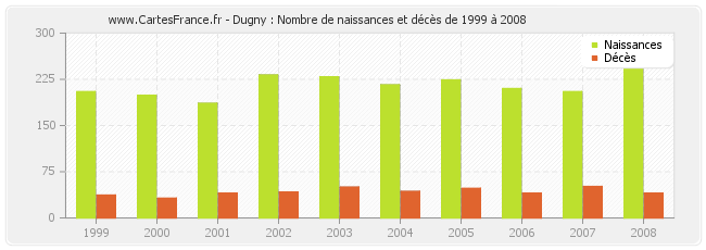Dugny : Nombre de naissances et décès de 1999 à 2008