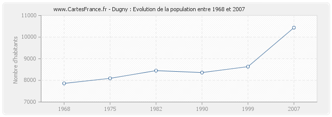 Population Dugny