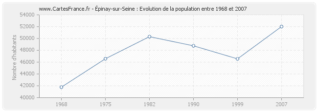 Population Épinay-sur-Seine