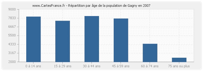 Répartition par âge de la population de Gagny en 2007
