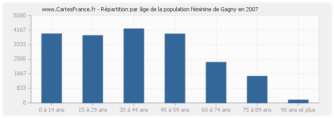 Répartition par âge de la population féminine de Gagny en 2007