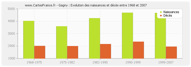 Gagny : Evolution des naissances et décès entre 1968 et 2007
