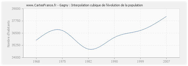 Gagny : Interpolation cubique de l'évolution de la population