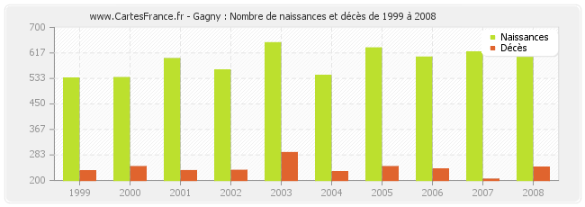 Gagny : Nombre de naissances et décès de 1999 à 2008