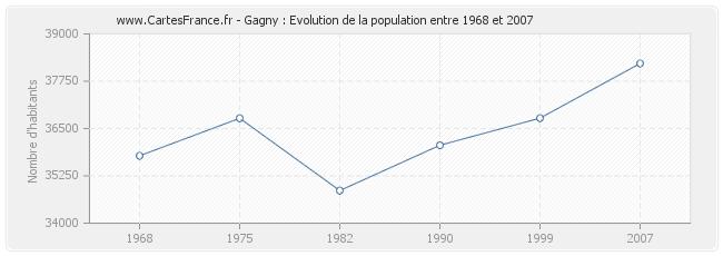 Population Gagny