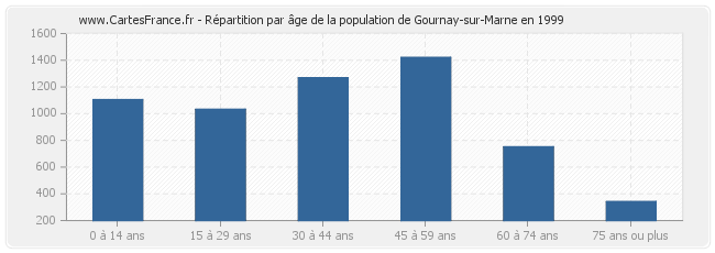 Répartition par âge de la population de Gournay-sur-Marne en 1999