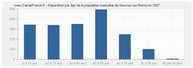 Répartition par âge de la population masculine de Gournay-sur-Marne en 2007