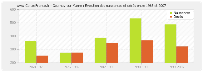 Gournay-sur-Marne : Evolution des naissances et décès entre 1968 et 2007
