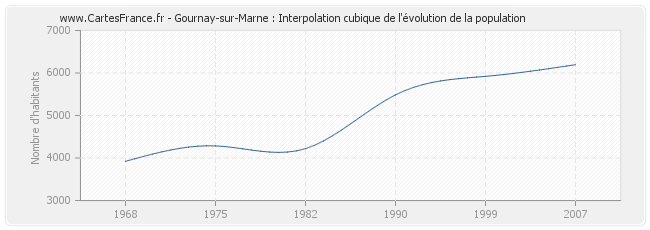 Gournay-sur-Marne : Interpolation cubique de l'évolution de la population