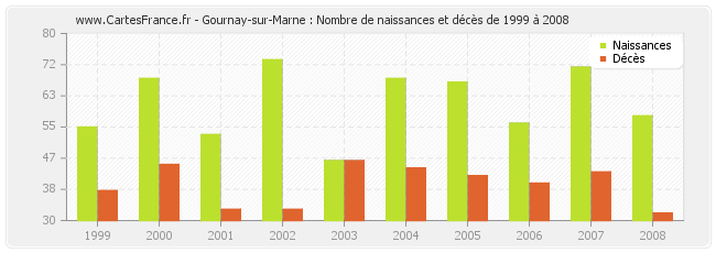 Gournay-sur-Marne : Nombre de naissances et décès de 1999 à 2008