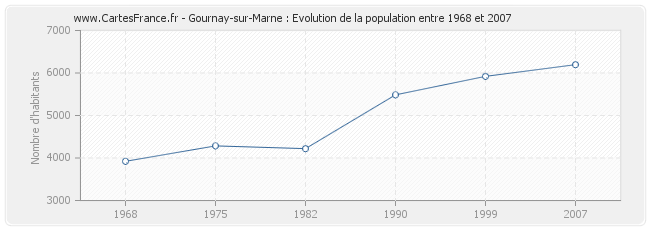 Population Gournay-sur-Marne