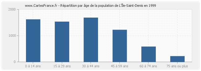 Répartition par âge de la population de L'Île-Saint-Denis en 1999
